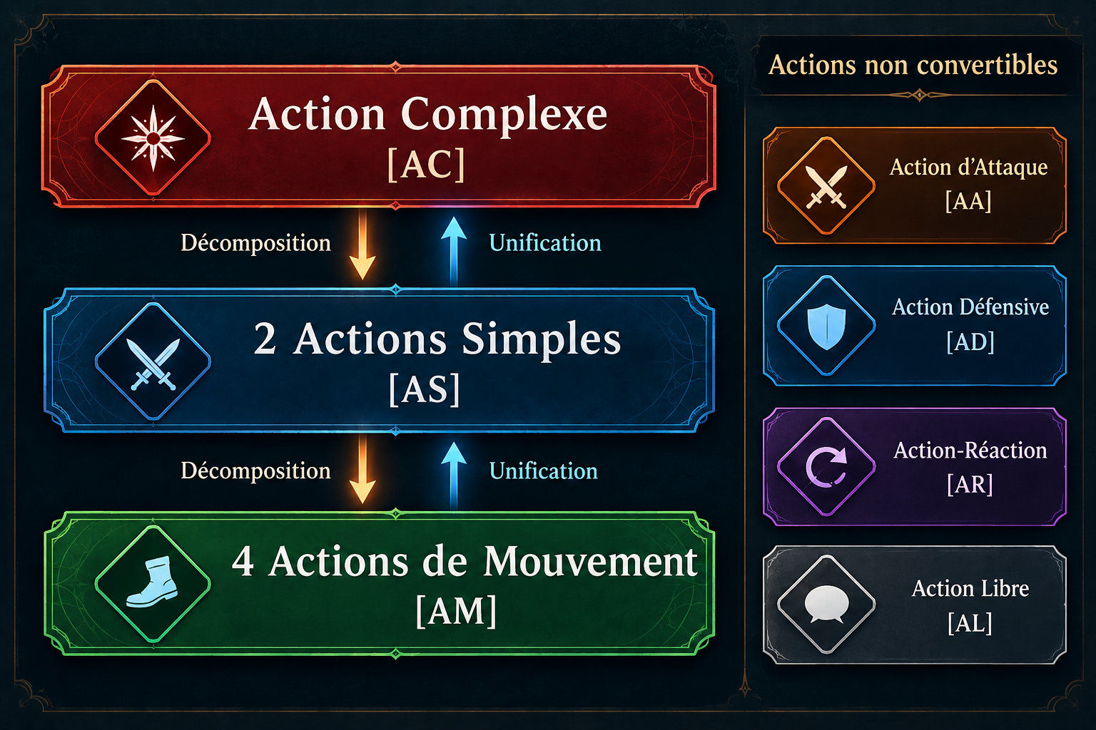 Schéma de décomposition des Actions Complexes en Actions Simples puis en Actions de Mouvement, avec les actions non convertibles.